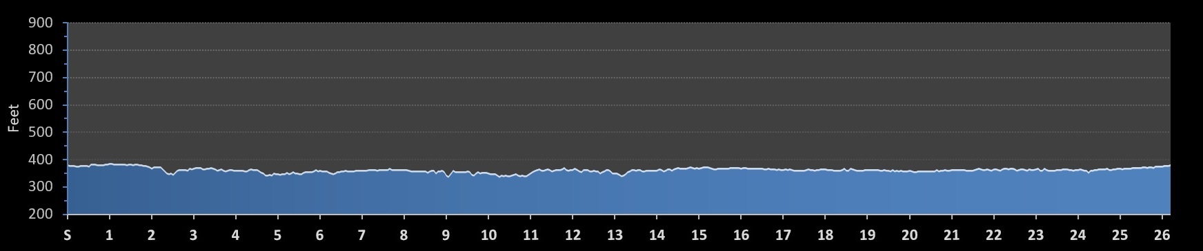 Two Cities Marathon Elevation Profile