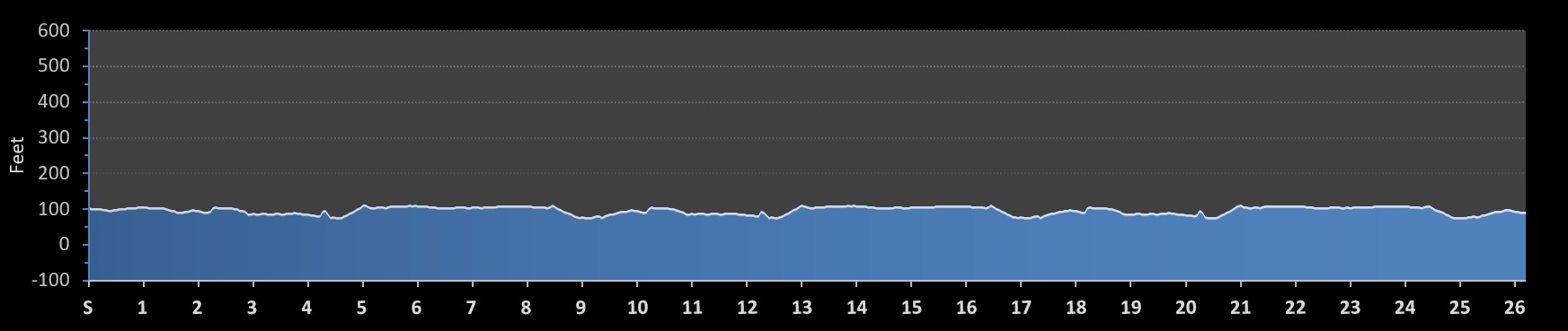 U.S. Olympic Trials Marathon (2024) Elevation Profile