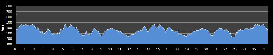 Umstead Marathon Elevation Profile