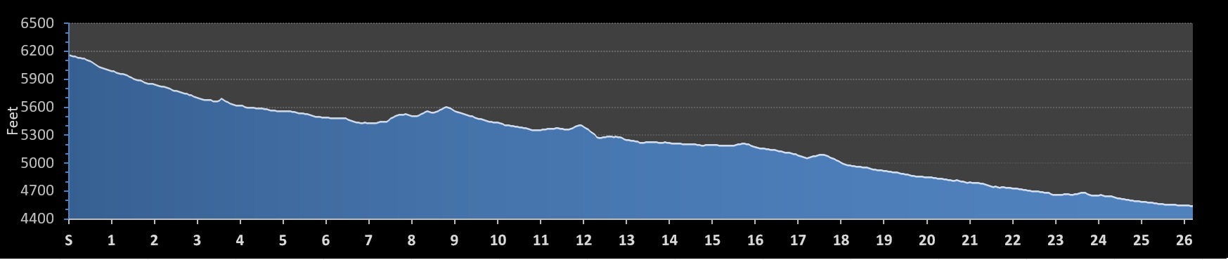 Utah Valley Marathon Elevation Profile