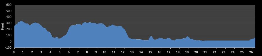 Vancouver Marathon Elevation Profile