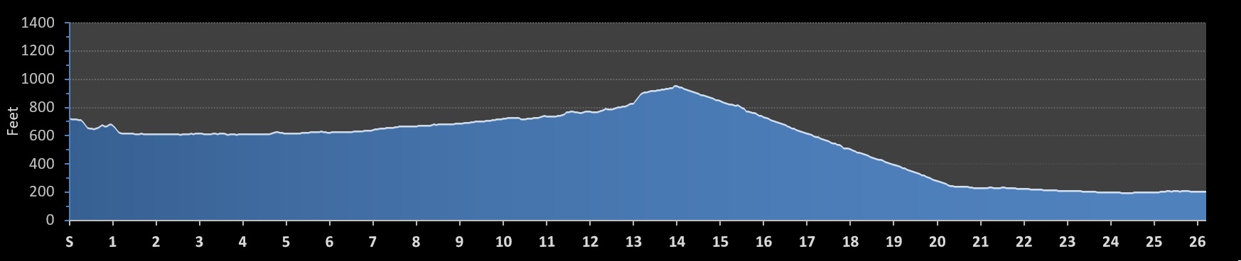 Vernonia Marathon Elevation Profile