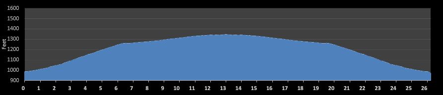 Veterans Marathon (PA) Elevation Profile