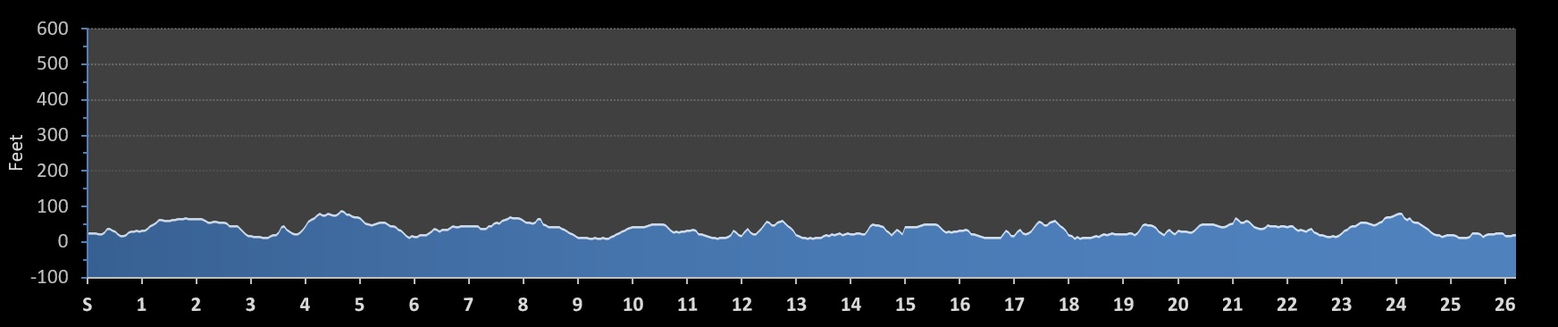 Victoria Marathon Elevation Profile