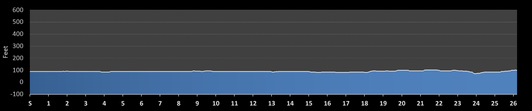 Walt Disney World Marathon Elevation Profile