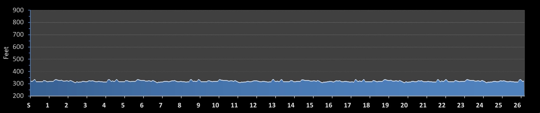 Walter Childs Memorial Race of Champions Marathon Elevation Profile