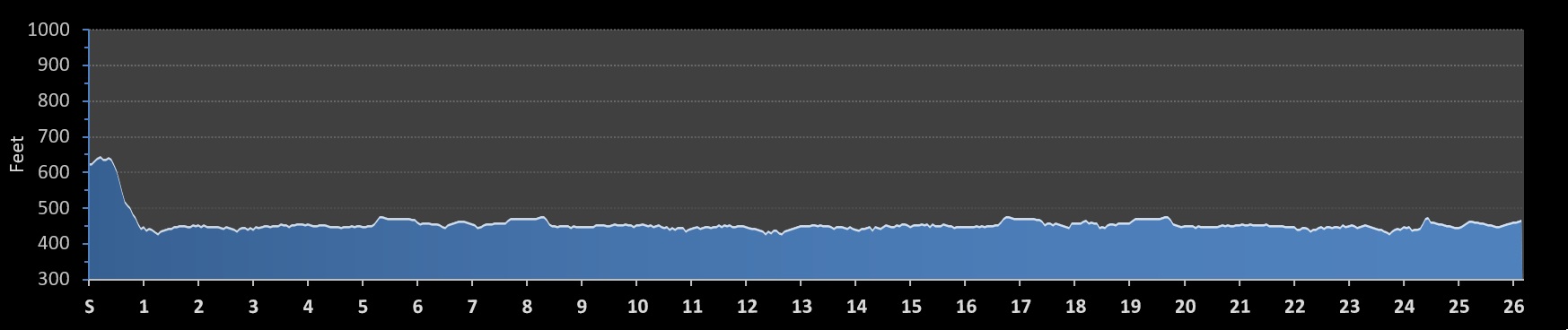 White River Marathon Elevation Profile