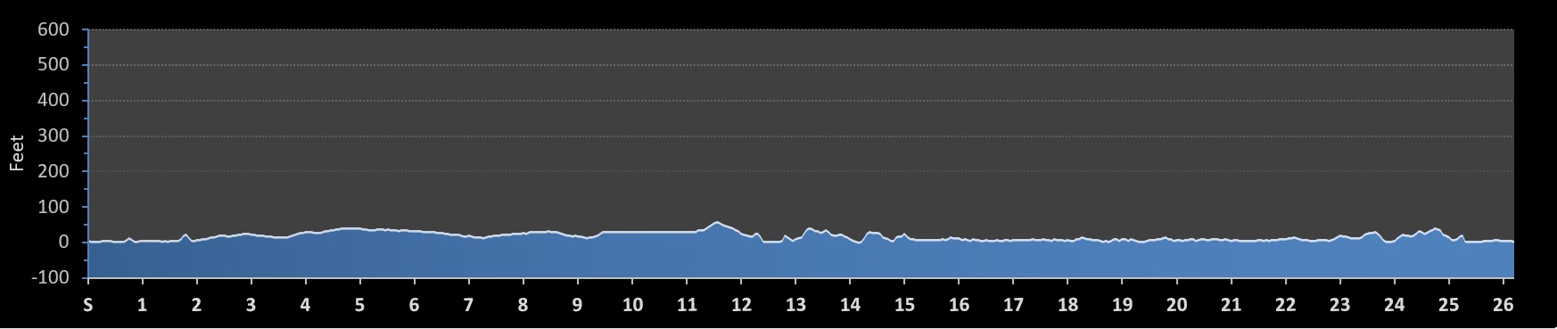 Wilmington Marathon Elevation Profile