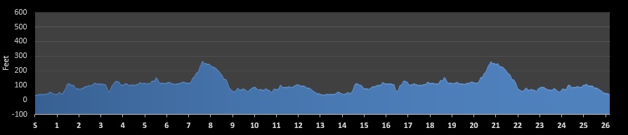 Yonkers Marathon Elevation Profile