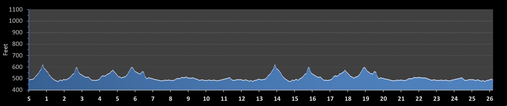 bg26.2 Marathon Elevation Profile